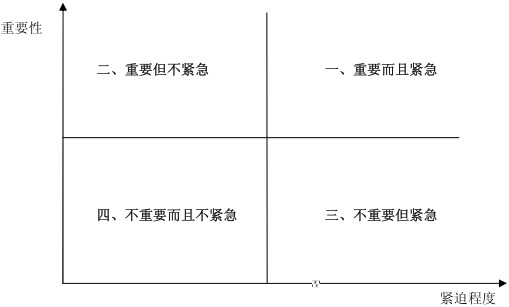 四象限法则
