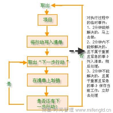 对照上面"项目流程图"的模式,我们可以将"写作gtd流程图"制作出来