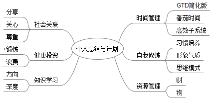 2011-review-mindmap