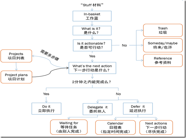 2011-review-simplified-gtd