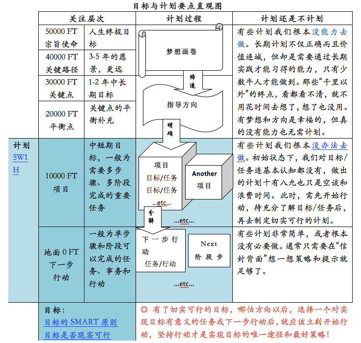 目标与计划要点直观图