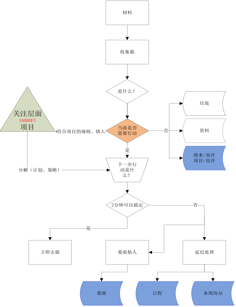 目标与计划要点直观图